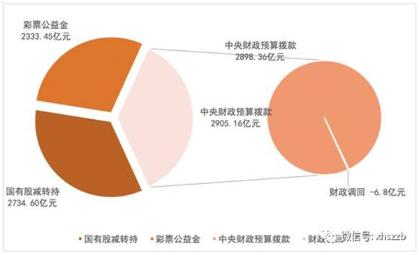 個(gè)人賬戶基金權(quán)益中，委托本金余額797.22億元，累計(jì)投資收益余額384.29億元。