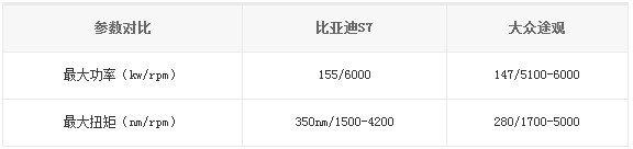 比亞迪S7、大眾途觀參數(shù)對比