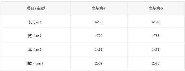 國產(chǎn)高爾夫7、高爾夫6對比信息