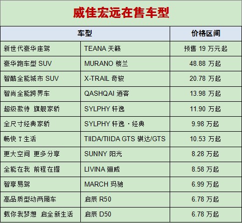 威佳宏遠在售車型