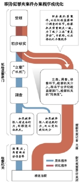 專家稱，最高檢座談會議題涉及合并職務(wù)犯罪案件的辦案“同類項”；此前紀(jì)檢部門調(diào)查完才交檢察院