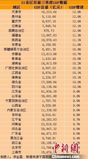 31省區(qū)市前三季度GDP。