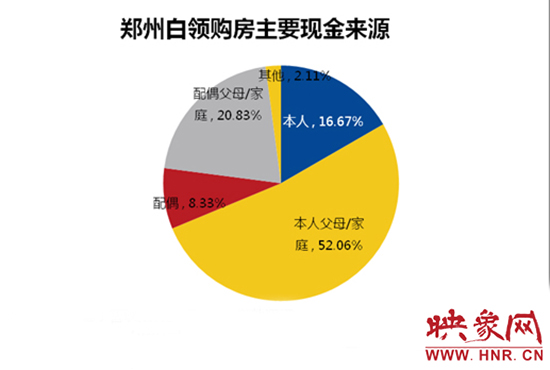 鄭州白領購房主要靠“啃老”。數(shù)據(jù)來源：智聯(lián)招聘