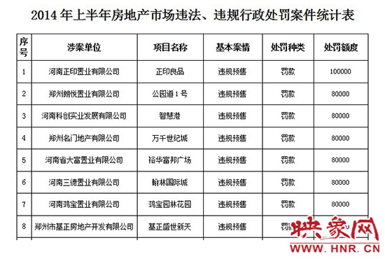 2014年上半年房地產(chǎn)市場違法、違規(guī)行政處罰案件統(tǒng)計表