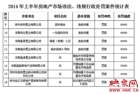 2014年上半年房地產(chǎn)市場違法、違規(guī)行政處罰案件統(tǒng)計表。