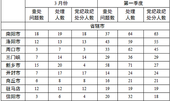 各地查處違反中央八項規(guī)定精神問題數(shù)、處理人數(shù)、處分人數(shù)情況