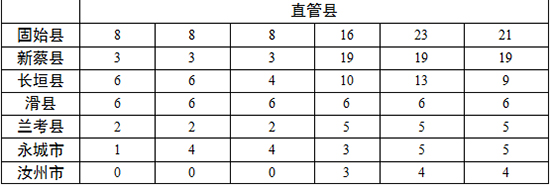 各地查處違反中央八項規(guī)定精神問題數(shù)、處理人數(shù)、處分人數(shù)情況