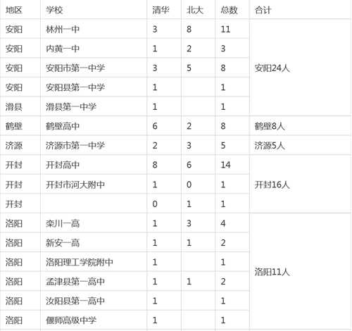 河南各市縣2015高考清華、北大錄取明細