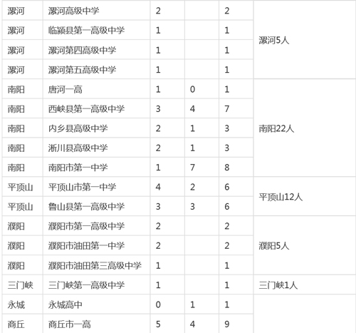 河南各市縣2015高考清華、北大錄取明細