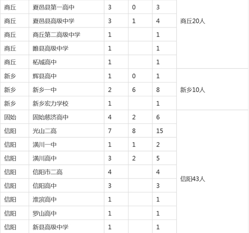 河南各市縣2015高考清華、北大錄取明細