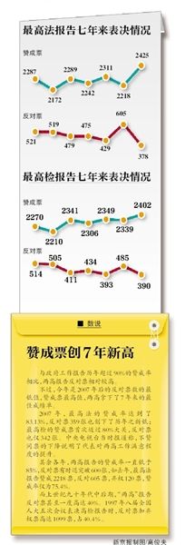 “現(xiàn)在付表決，請(qǐng)按表決器”，3月13日上午，十二屆全國(guó)人大二次會(huì)議閉幕會(huì)開(kāi)始表決政府工作報(bào)告、預(yù)算報(bào)告、兩高報(bào)告等7項(xiàng)議程。