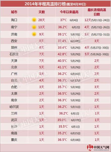 《2014年半程高溫排行榜》新鮮出爐，在上半年高溫城市排名中，鄭州位列第五。