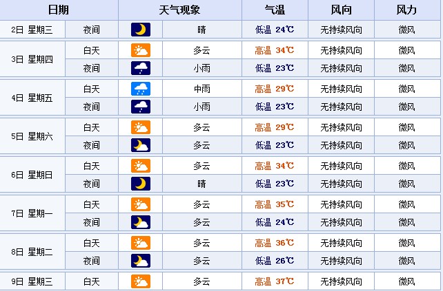 從7月7日起，鄭州的最高溫度或將連續(xù)多天超35℃