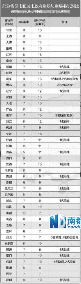 中央巡視組在兩輪巡視中都發(fā)現(xiàn)，多地存在超職數(shù)配副秘書長等問題。