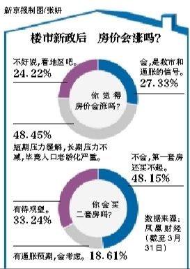房價會漲嗎？