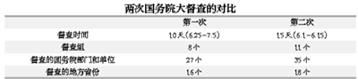 第二次國(guó)務(wù)院全國(guó)大督查有何不同？
