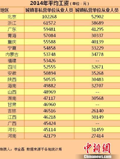 20省份2014年平均工資。