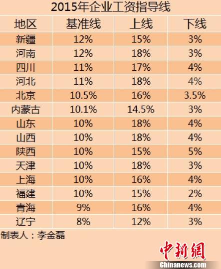 14省份2015年企業(yè)工資指導(dǎo)線(xiàn)。