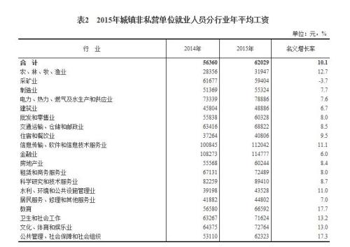 2015年各行業(yè)年平均工資出爐 來看你達標了嗎？