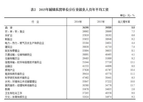 2015年各行業(yè)年平均工資出爐 來看你達標了嗎？