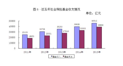 近五年社會保險基金收支情況。來自人社部