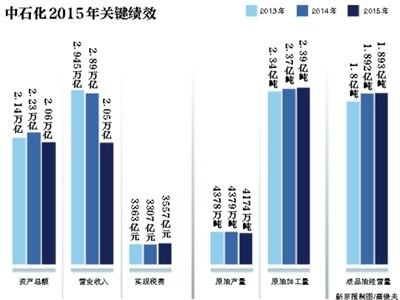 6月7日,中國石化在北京發(fā)布了《2015年社會責任報告》。