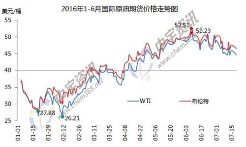 1-6月國際原油期貨價格走勢圖。來源：中宇資訊。