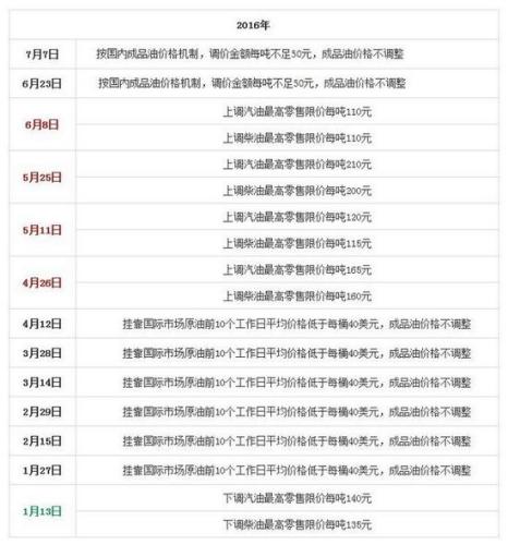 國家發(fā)改委歷次成品油價格調(diào)整匯總表。來源：隆眾石化網(wǎng)