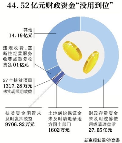 新京報(bào)訊 （記者沙璐）審計(jì)署8月3日公告了2016年第二季度的國(guó)家重大政策措施貫徹落實(shí)跟蹤審計(jì)結(jié)果。公告顯示，4月和5月，審計(jì)發(fā)現(xiàn)182個(gè)問(wèn)題涉及44.52億元財(cái)政資金，其中，27.05億元財(cái)政存量資金未及時(shí)統(tǒng)籌使用或清理盤活。