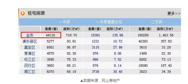 8月成交22548套，目前還剩44116套，上海樓市庫存的緊張程度可見一斑。