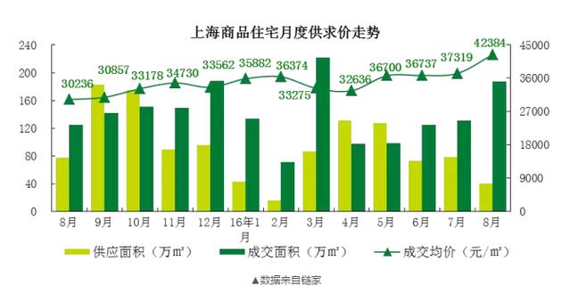 而在7月，上海的新房價(jià)格只有37000元/平米！一個月時間，每平米單價(jià)漲了5000元！沒錯，就是5000元?。?！100平的房子就是50萬元的漲幅。