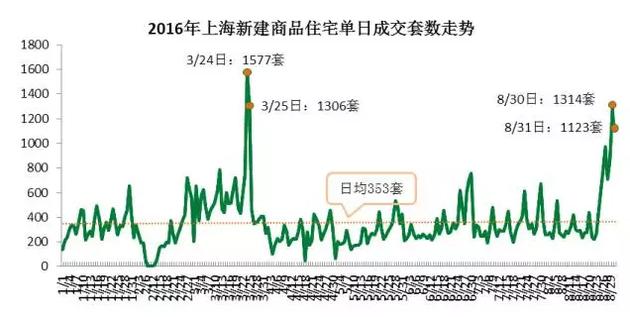 從成交結(jié)構(gòu)上來看，單價(jià)5萬元/平米及以上的住宅成交3331套，環(huán)比增加了63%，而單價(jià)在2.5萬元/平米以下的成交3697套，比7月環(huán)比減少10.3%。而豪宅交易量增加。