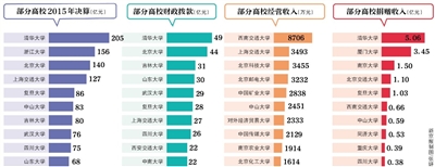 近日，70余所教育部直屬高校公布了2015年度部門決算。