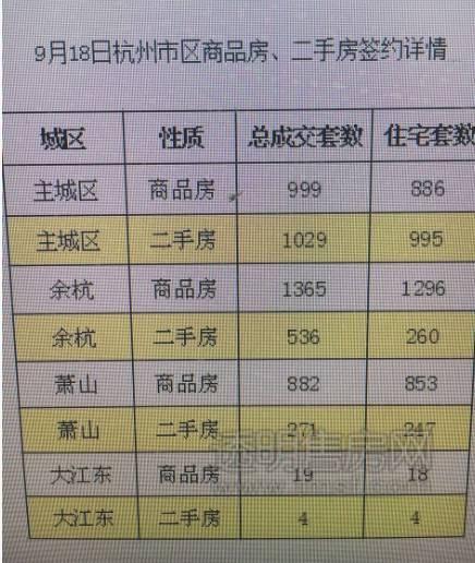 5105套！杭州限購前一天杭州新房、二手房成交破紀(jì)錄