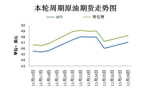 本輪周期國際原油期貨走勢圖。來源 隆眾資訊 11月30日，OPEC將在維也納舉行部長級會議，以敲定今年9月達(dá)成的限產(chǎn)協(xié)議相關(guān)細(xì)節(jié)。然而，由于近期沙特態(tài)度變強(qiáng)硬、OPEC主要成員國與俄羅斯之間存在爭議，限產(chǎn)協(xié)議前景不明。
