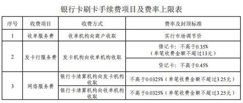 銀行卡刷卡手續(xù)費項目及費率上限表。來自國家發(fā)改委網站