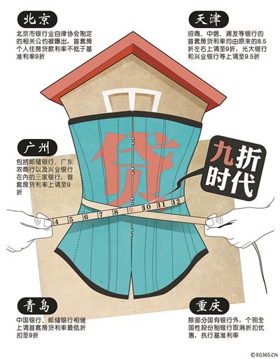 繼北京多家銀行提高首套房貸利率并將二套房貸款最高年限減至25年之后，廣州、天津、青島等全國多個城市的房貸政策也相繼收緊，目前熱點城市首套房貸利率8.5折已不復存在，9折成為主流。