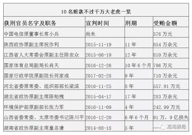 這8虎受賄不到千萬，為何有人獲刑17年？
