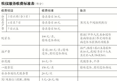 逝者還未火化，僅在醫(yī)院太平間就花費(fèi)數(shù)千甚至數(shù)萬(wàn)元，讓不少家屬感嘆“死不起”。