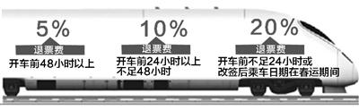 火車票預(yù)售期延長后 退票費(fèi)實行梯次退票方案