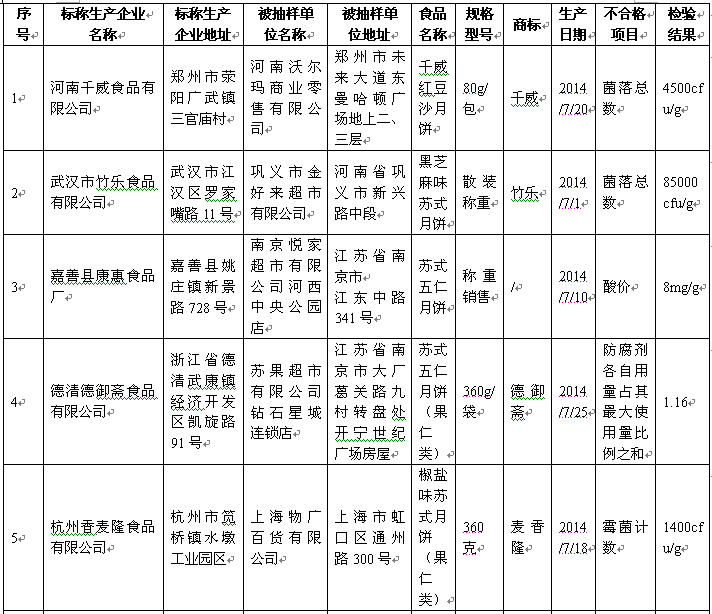 好利來、盛圓祥等品牌27批次月餅被檢不合格